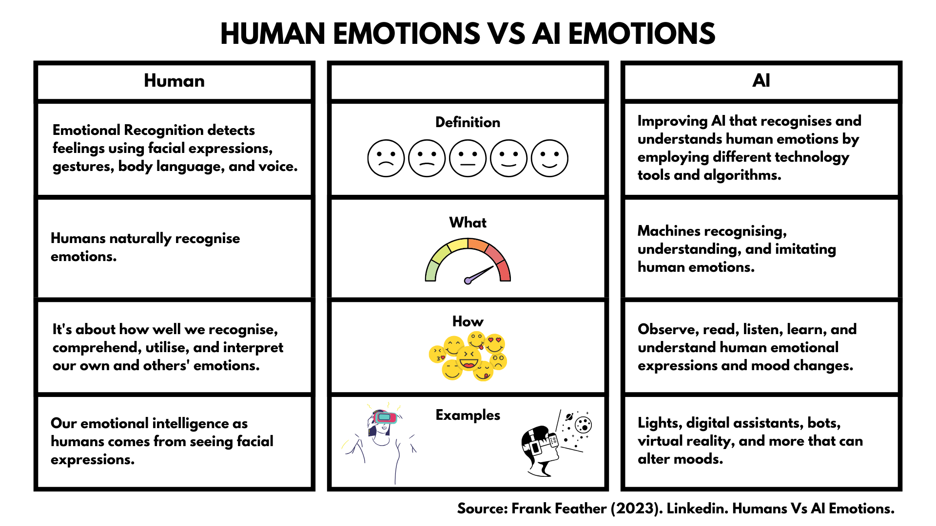 Human Emotions VS AI Emotions