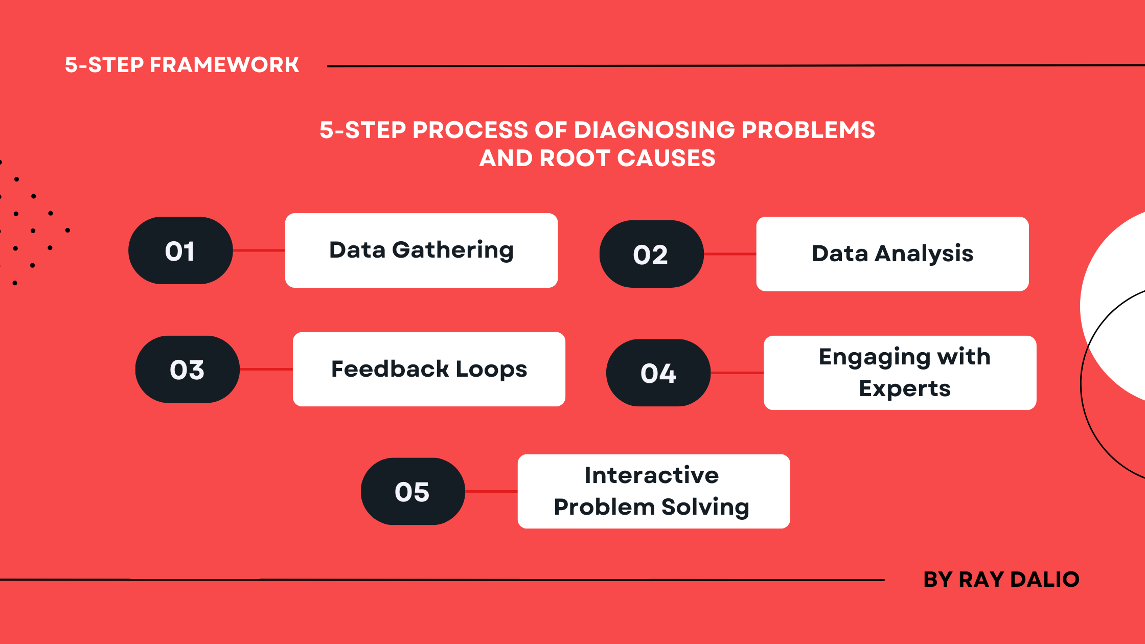 5-Step Process of Diagnosing Problems and Root Causes 