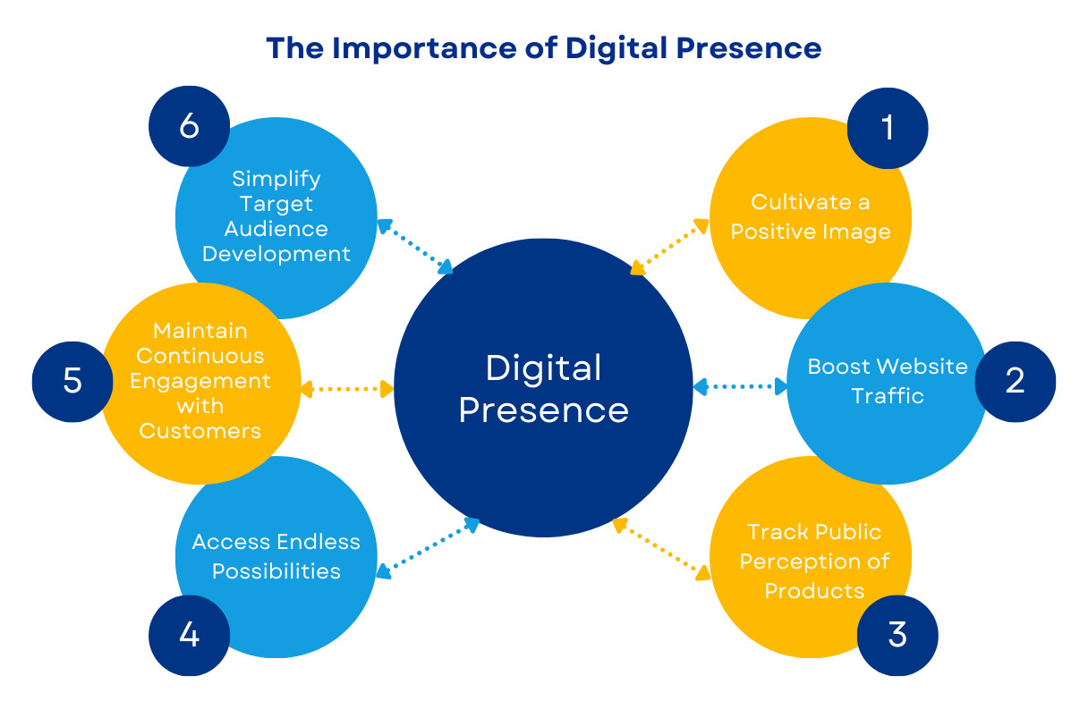 The Importance of Digital Presence